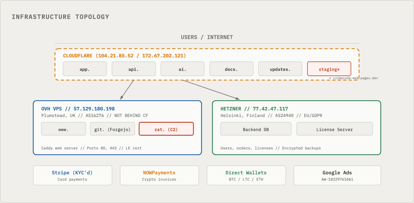 Infrastructure topology: Cloudflare-proxied subdomains, an OVH VPS in the UK hosting www, git and the rat C2 panel, a Hetzner server in Finland hosting the backend and license server, and Stripe, NOWPayments, crypto wallets and Google Ads