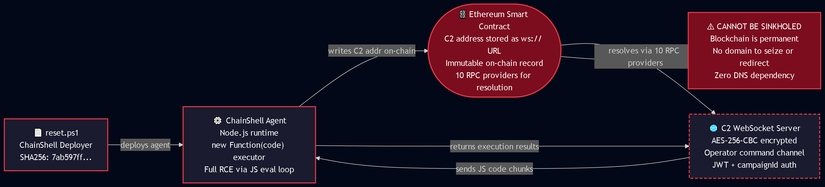 ChainShell Ethereum C2 Resolution