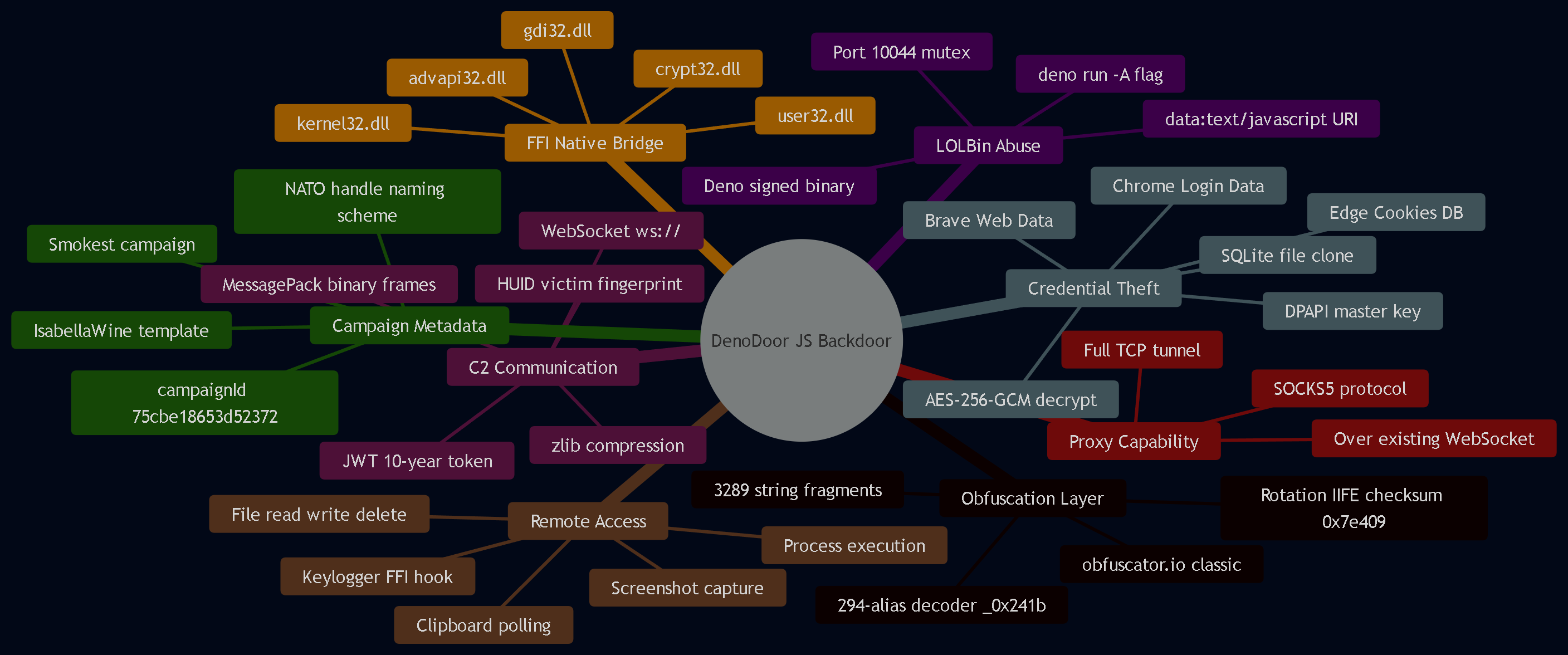 DenoDoor Capability Mindmap