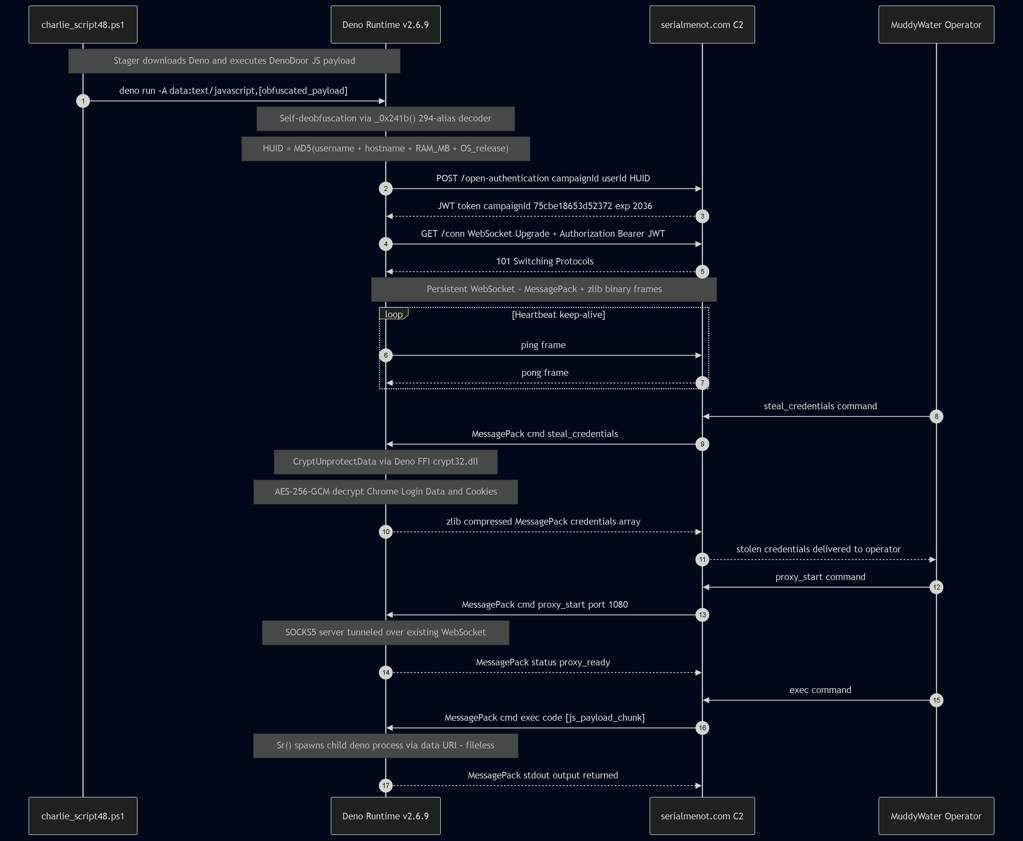 DenoDoor WebSocket C2 Protocol