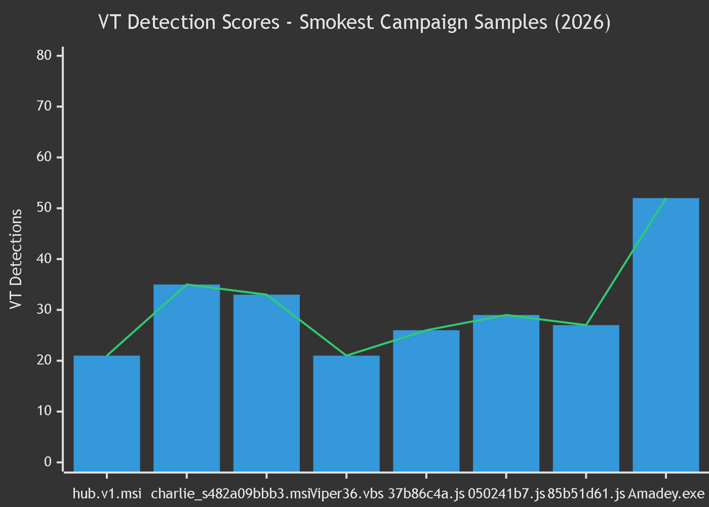 VT Detection Scores - Delivery Chain