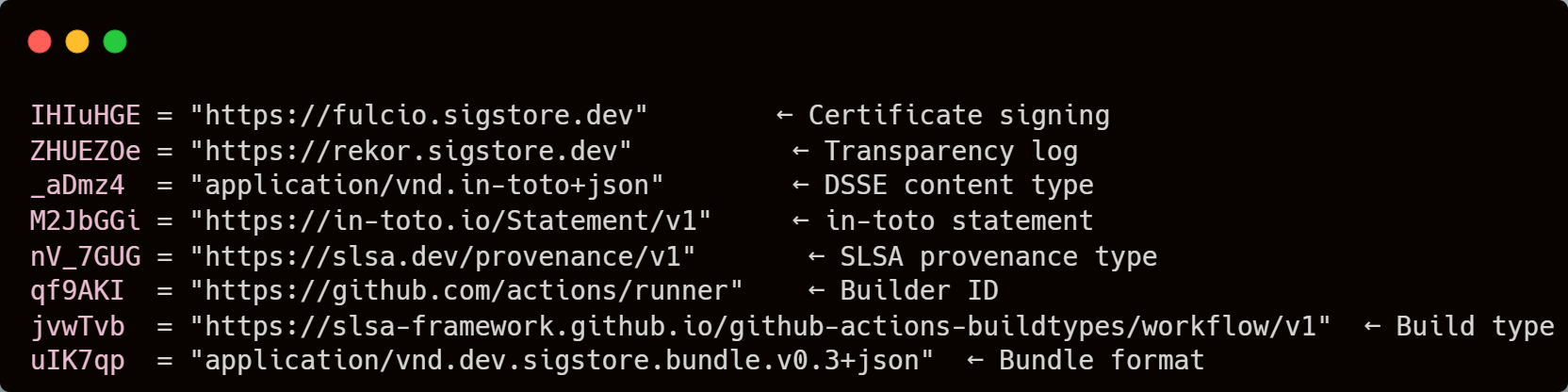 Figure 4: Sigstore attestation forgery constants. Fulcio certificate signing, Rekor transparency log, SLSA provenance type, in-toto statement format, and GitHub Actions build type URI.